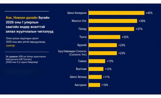 Монгол улс аялал жуулчлалын салбарын өсөлтөөрөө дэлхийд дөрөвдүгээрт орлоо