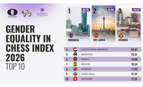 Монгол улс эмэгтэй шатарчдынхаа үзүүлэлтээр дэлхийд тэргүүлэв