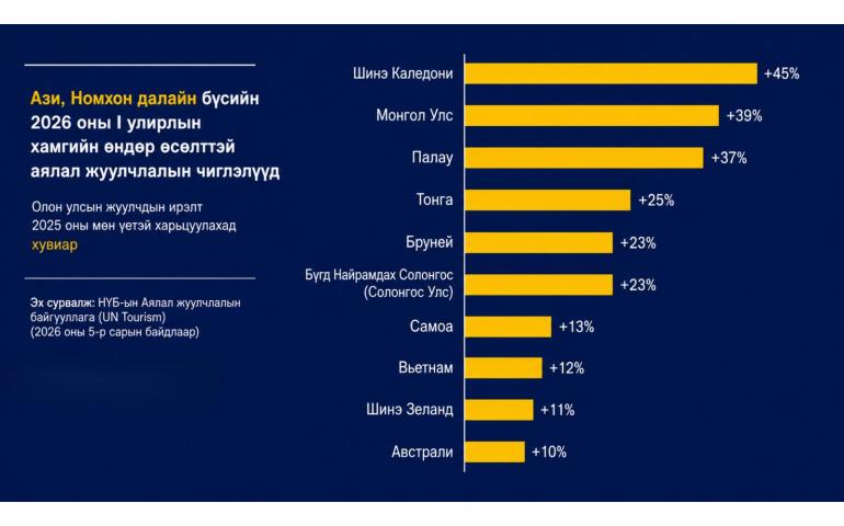 Монгол улс аялал жуулчлалын салбарын өсөлтөөрөө дэлхийд дөрөвдүгээрт орлоо